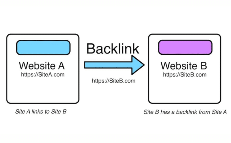 Tăng điểm SEO wesbite - Backlink là gì