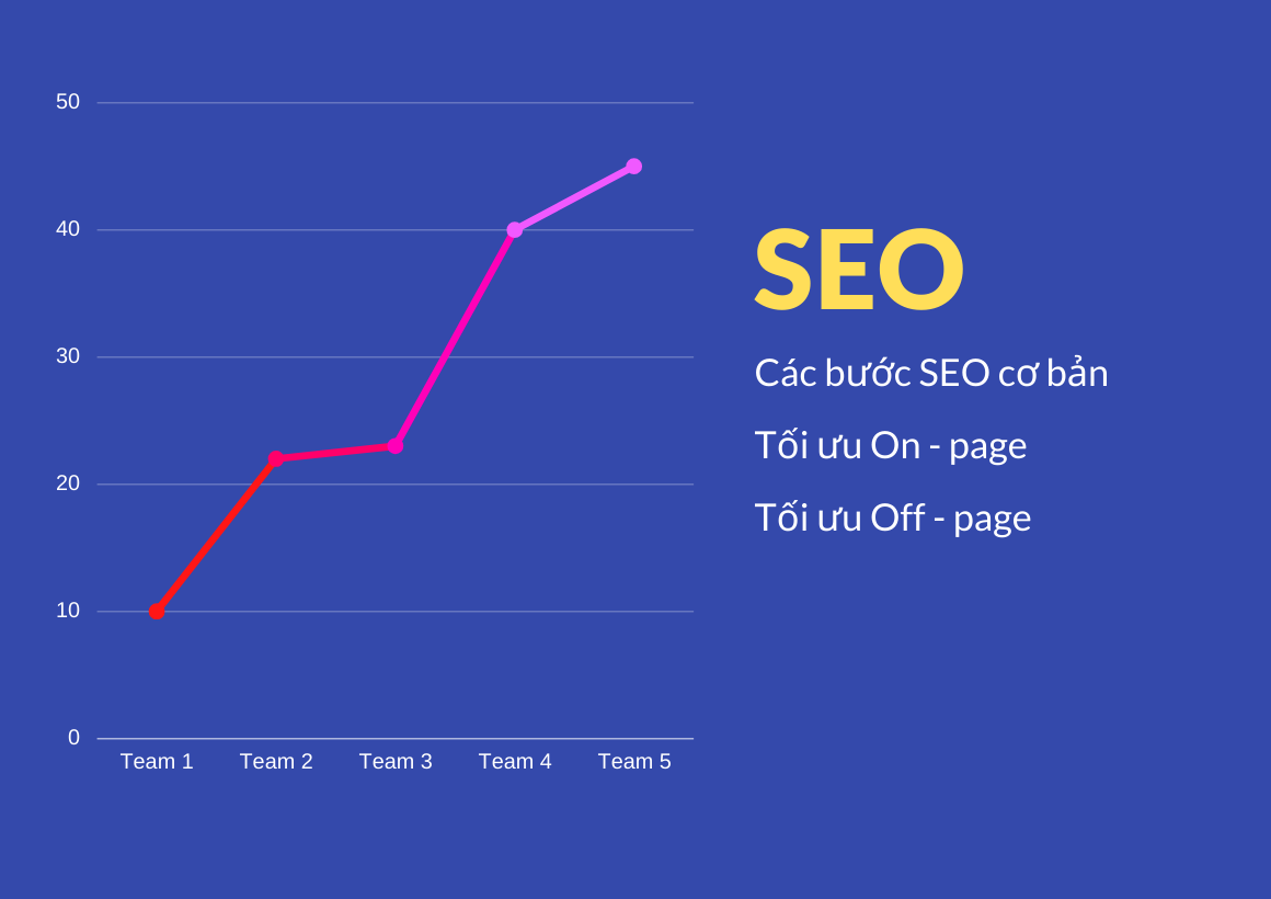Các Bước Seo Cơ Bản Và Cách Tối Ưu On-Page Và Off-Page