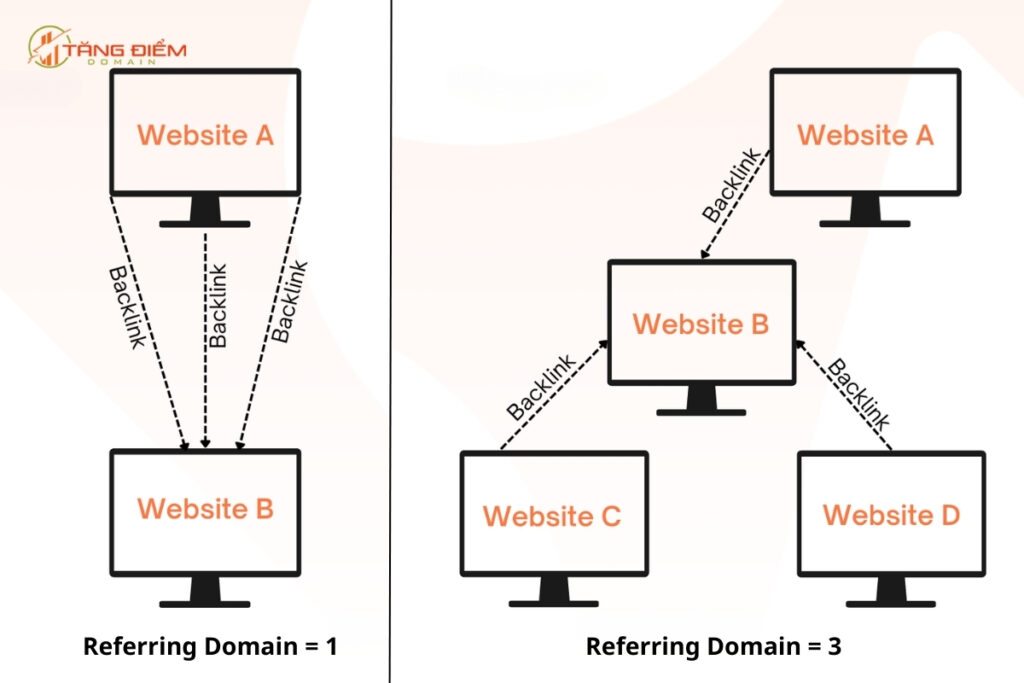 Cách tính Referring Domain