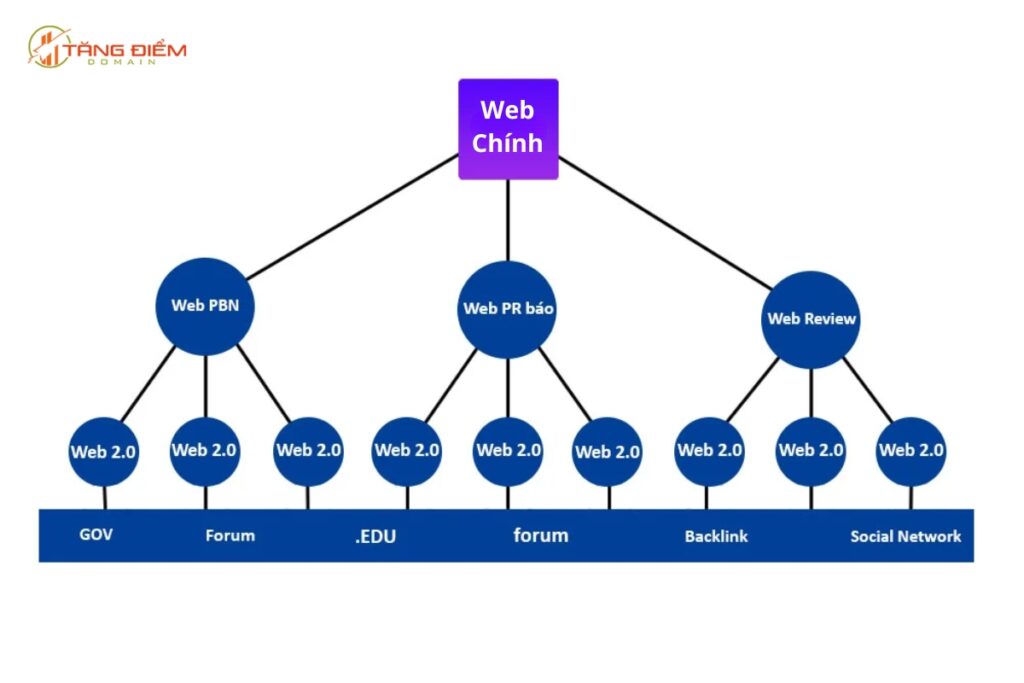 Mô hình backlink Pyramid Link