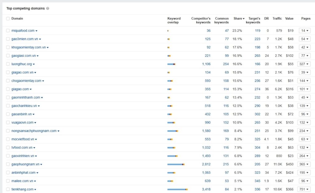 Bảng Top Competing Domains