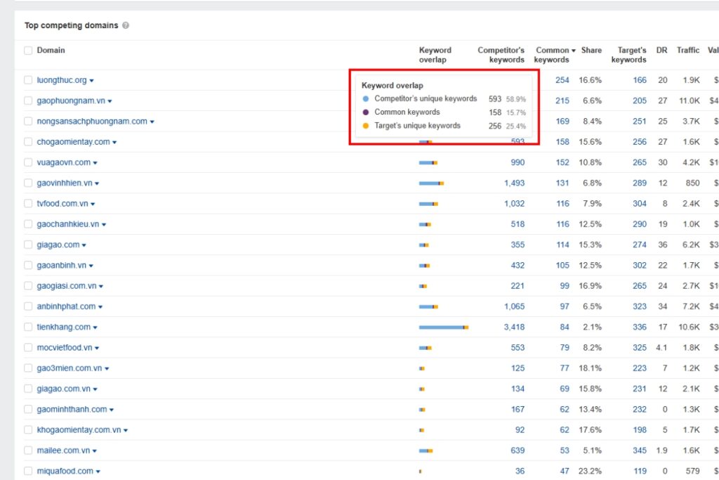 Số liệu Keyword Overlap