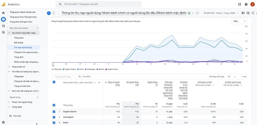 Xem dữ liệu Traffic Organic bằng Google Analytics