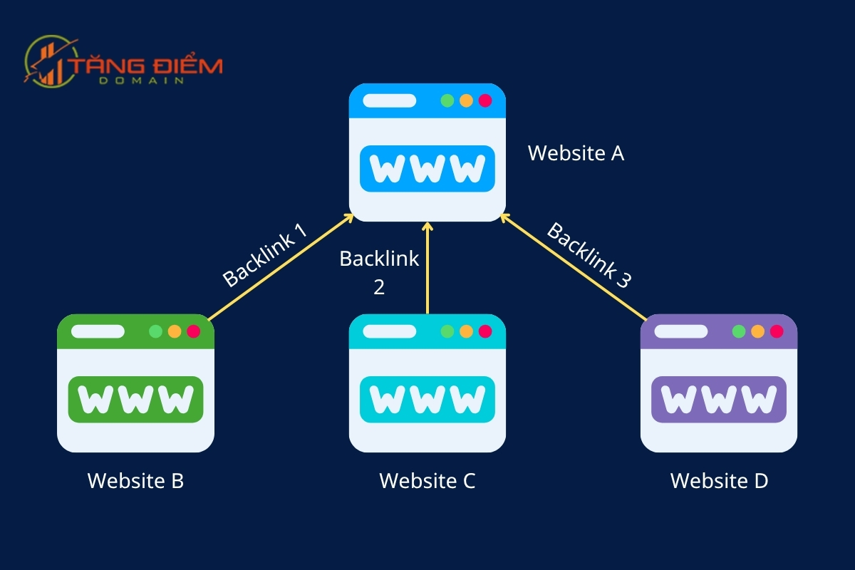 Backlink là liên kết từ những website khác trỏ về website của bạn