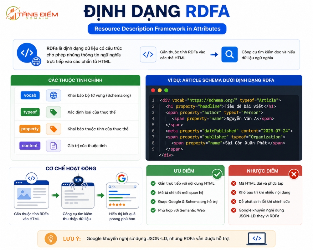 Định dạng RDFa