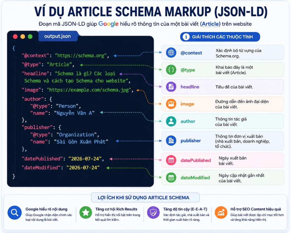 Article Schema Markup giúp Google hiểu rõ nội dung của bài viết và cách bài viết đó được xuất bản