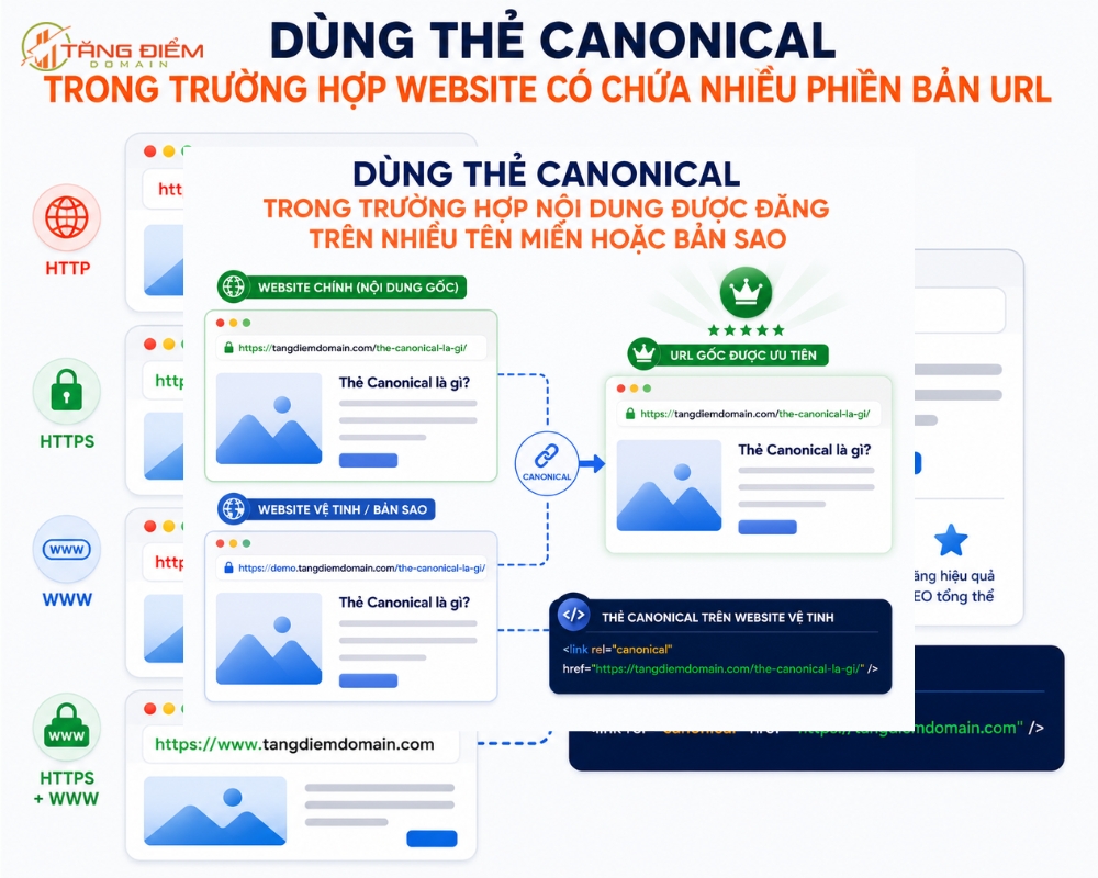 Dùng thẻ Canonical trong trường hợp website có chứa nhiều phiên bản URL