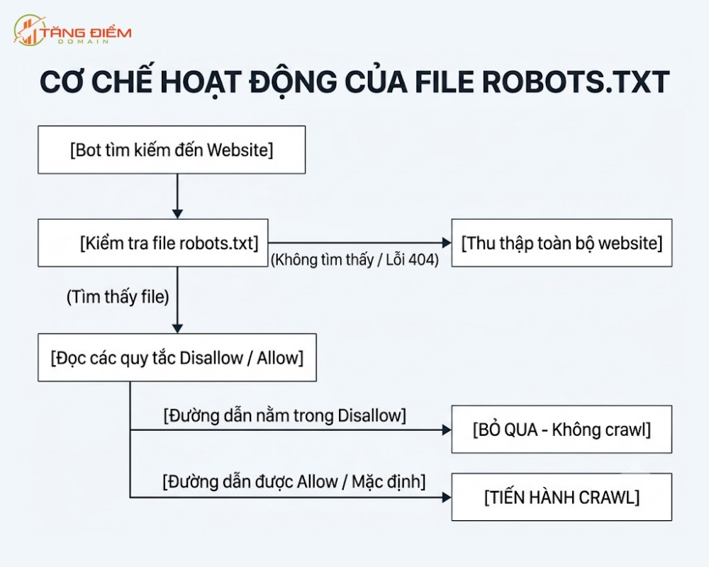 Cơ chế hoạt động của file robots.txt