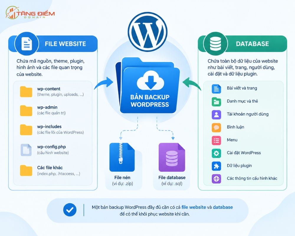 Cấu trúc của một bản backup website WordPress