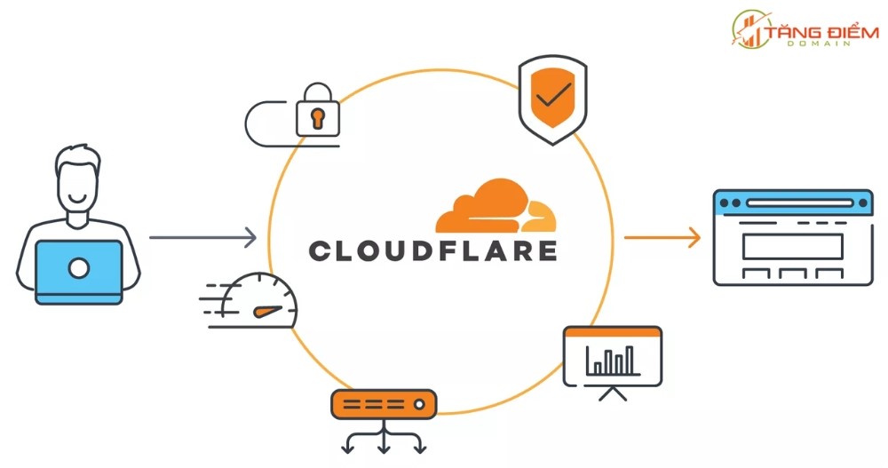 Cloudflare nằm ở vị trí trung gian giữa người dùng truy cập và máy chủ chứa dữ liệu website