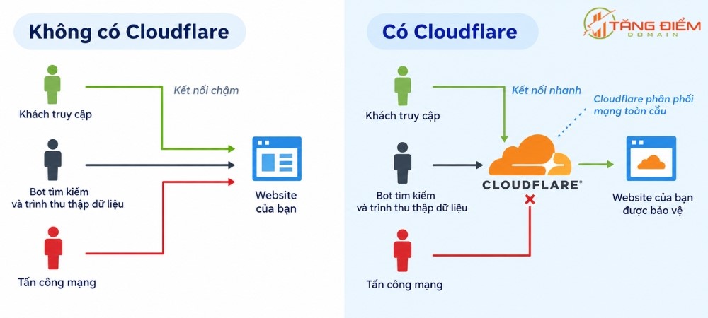 So sánh website khi dùng Cloudflare và khi không dùng Cloudflare